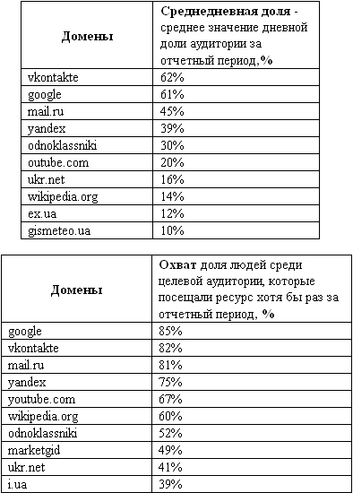 Рейтинг самых популярных сайтов в Украине за июнь от InMind